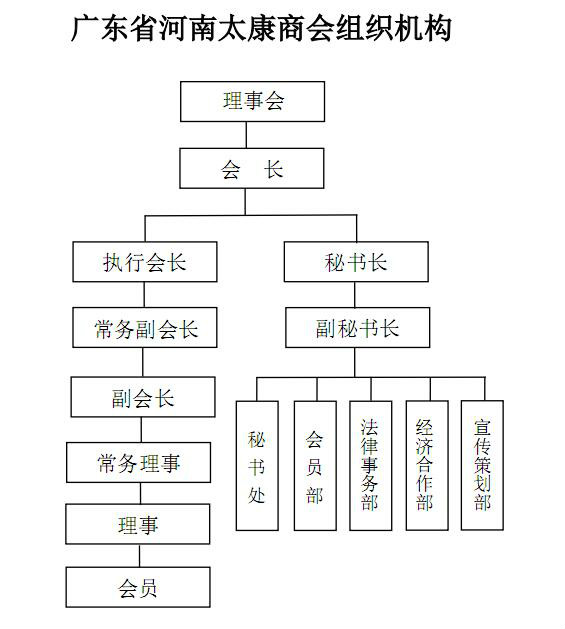 廣東省河南太康商會