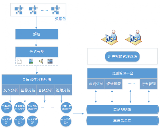 網路異質媒體監管系統架構