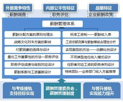 工資設計