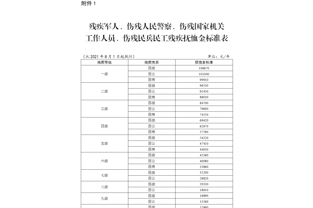 民政部財政部關於調整部分優撫對象等人員撫恤和生活補助標準的通知