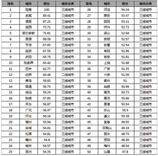 城市房地產發展風險TOP20城市分布