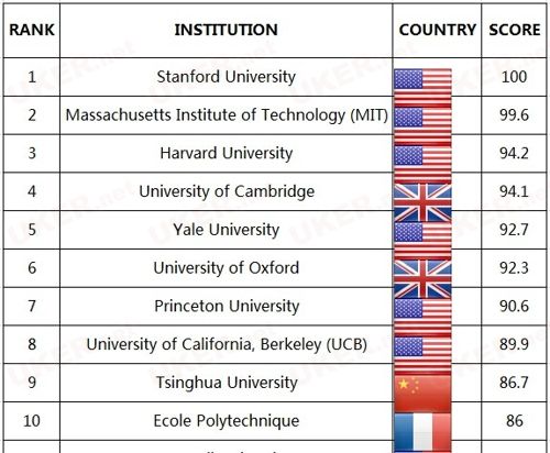 QS2017全球大學畢業生就業能力排名