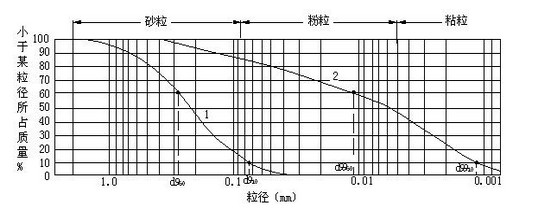 如用對數刻度 x軸可表示值的區間增大