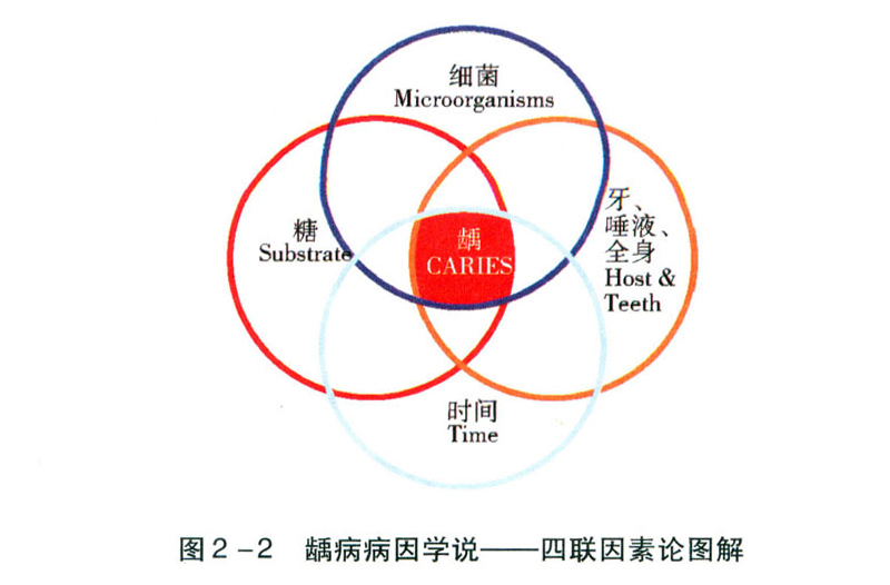 病因學說