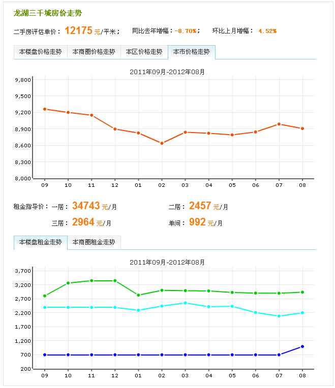 20120909龍湖三千城價格走勢