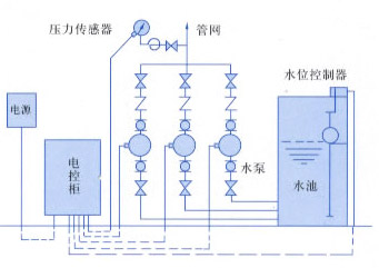 恆壓(流/溫)供水控制系統結構示意圖