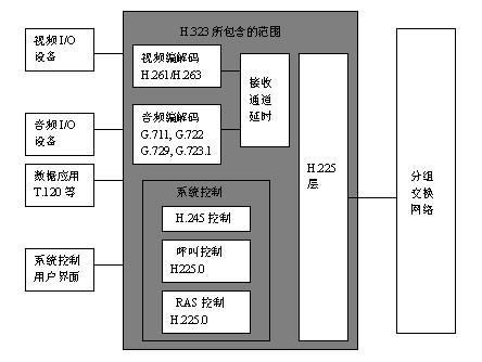 H.323音視頻協定(H.323協定)