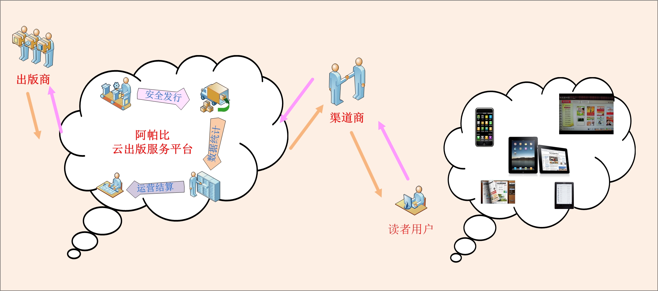 雲出版服務平台示意圖