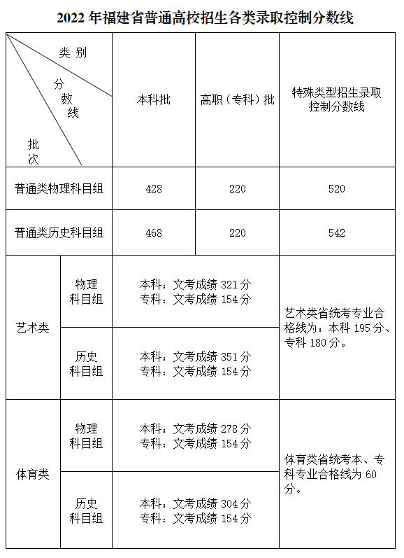 2022年普通高等學校招生全國統一考試