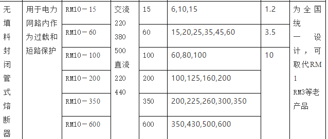 RM10型無填料封閉管式熔斷器