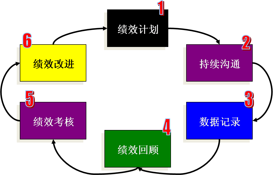 全面績效管理