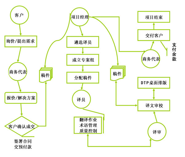 翻譯流程