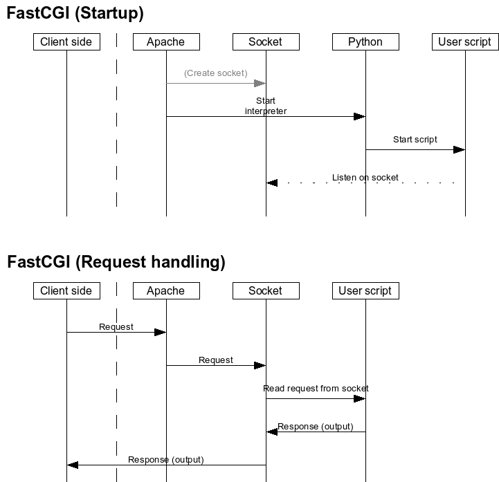 Startup and Request flow for FastCGI