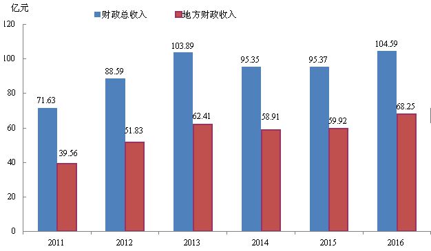 2011-2016年全市財政總收入和地方財政收入