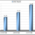 資本收益率(資產淨利率)