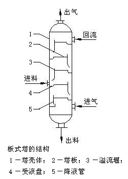 板式塔