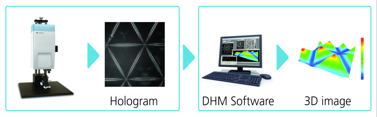 圖1、DHM的工作原理