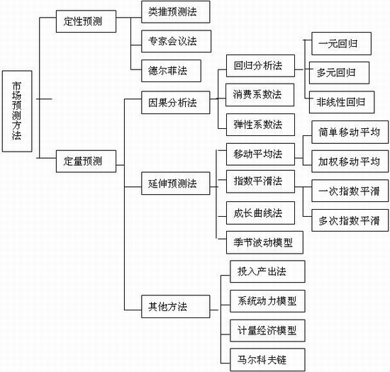 再預測方法