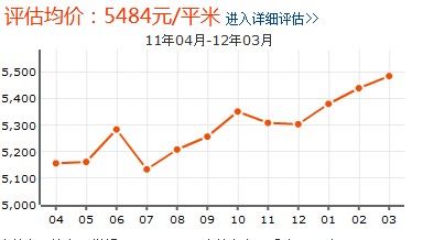 北郡房價走勢