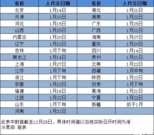 2019年省級兩會