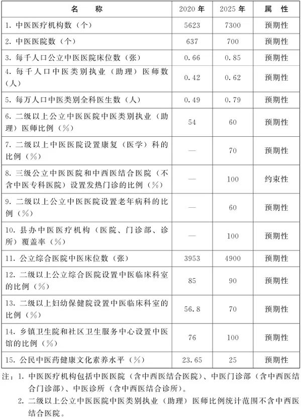 河南省“十四五”中醫藥發展規劃