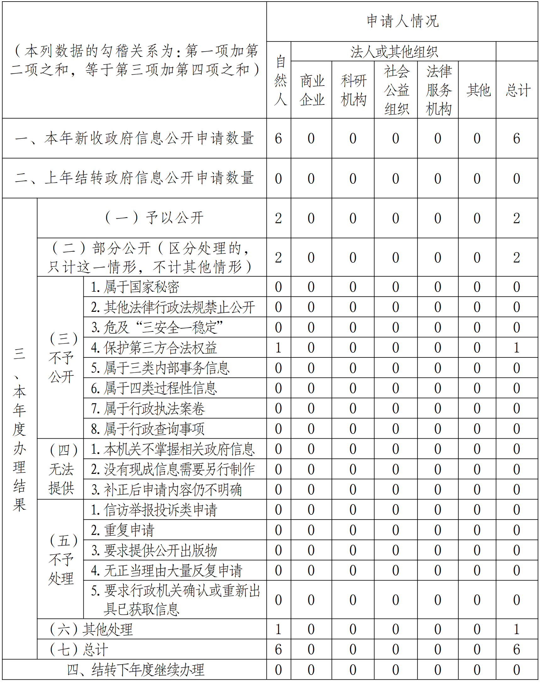 雲南省商務廳2020年政府信息公開工作年度報告