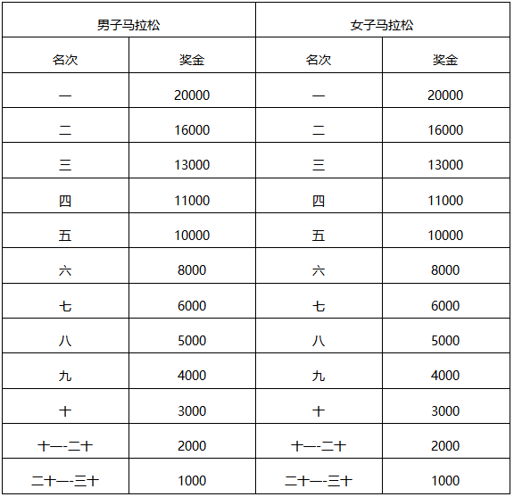 全程馬拉松名次獎獎金設定