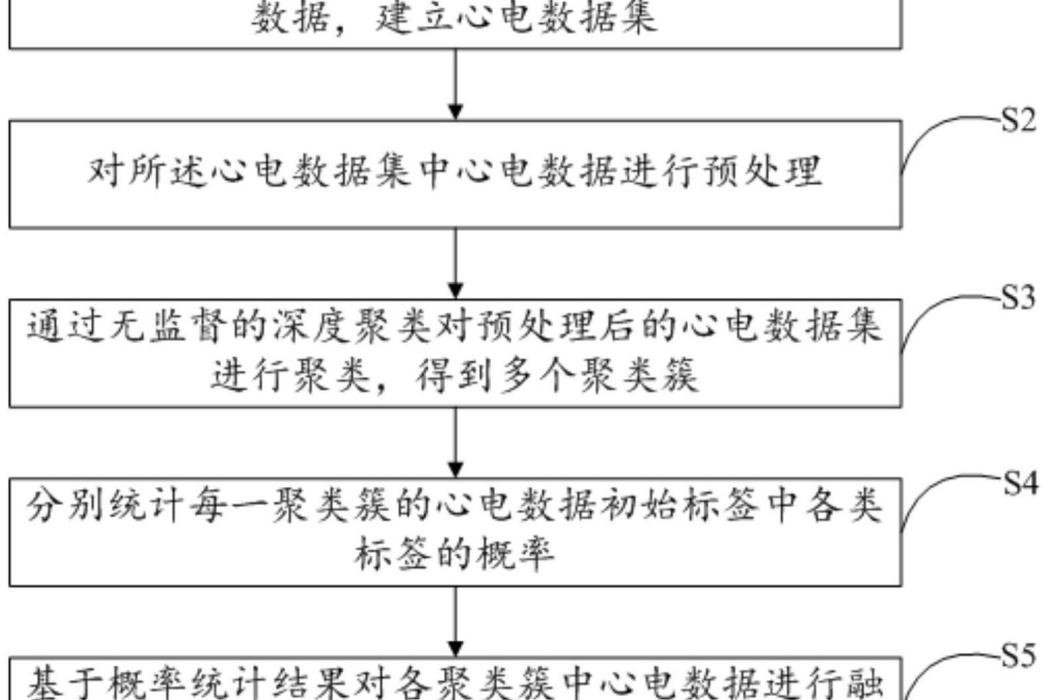 一種不同數據源的心電數據融合方法及裝置