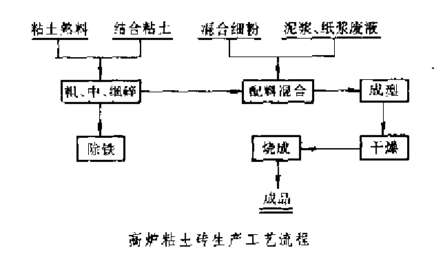 高爐粘土磚