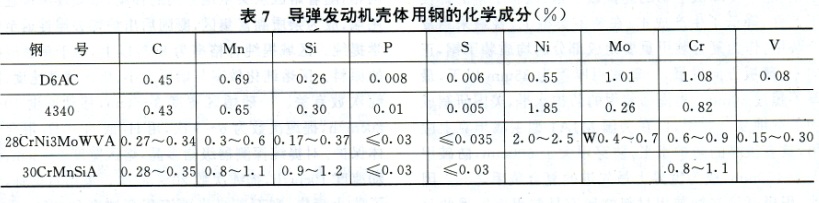 常規武器用鋼