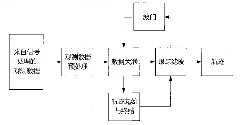 雷達數據處理