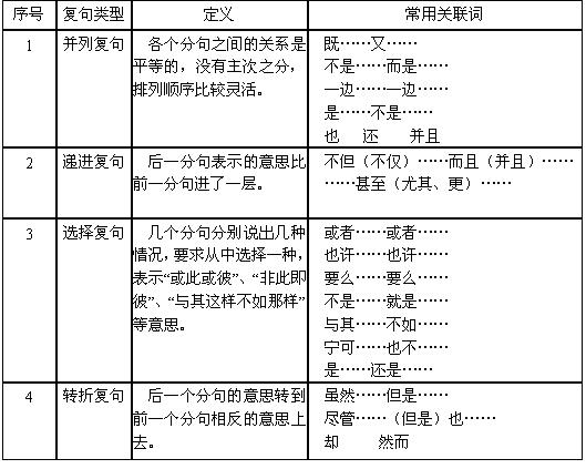 條件複句