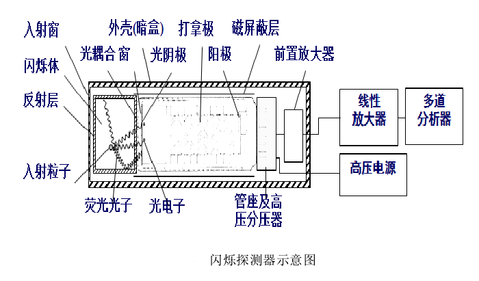 X射線探測器