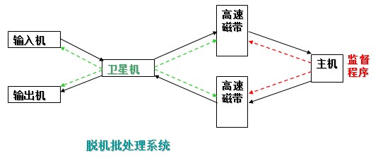 脫機批處理系統