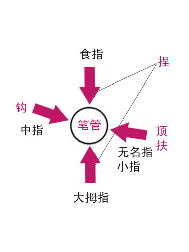 五字執筆法