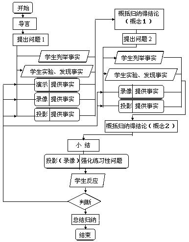 課堂教學整合模式