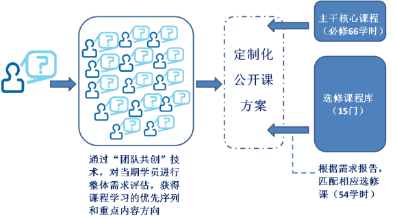 卓越經理人實務課程