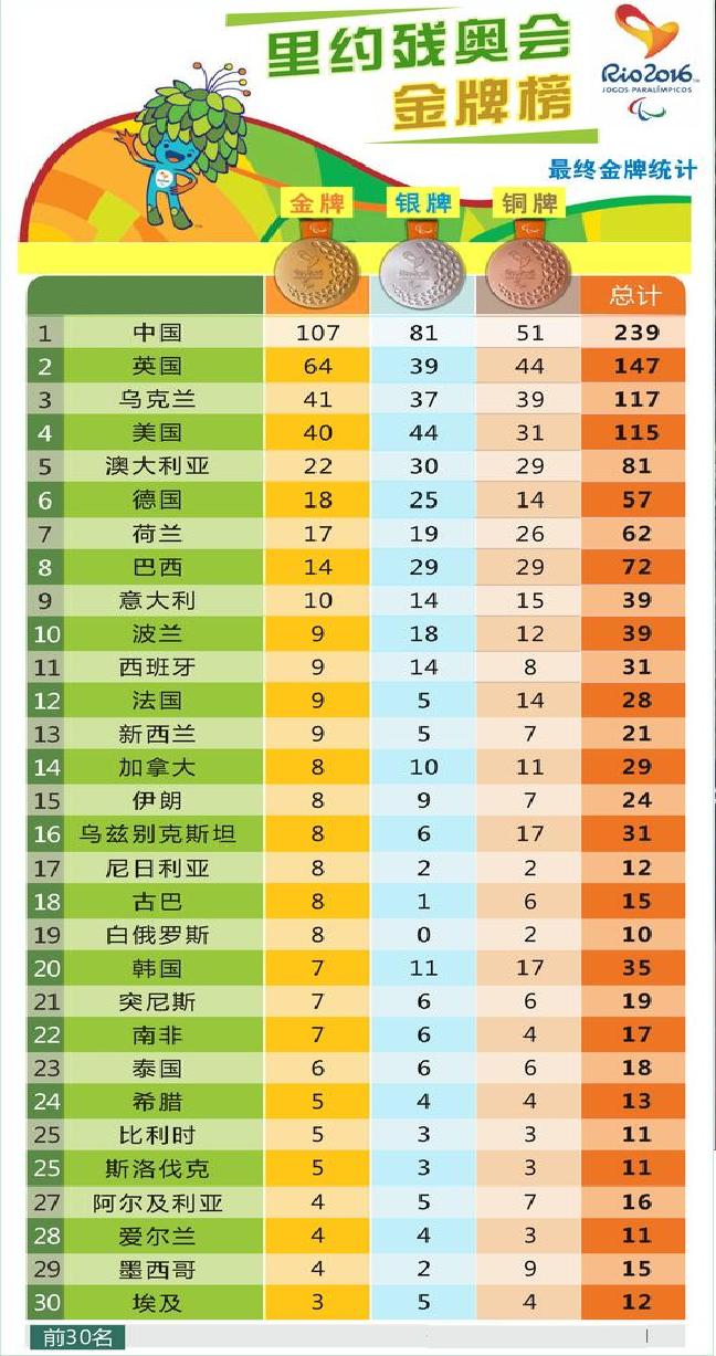 2016年裡約熱內盧殘奧會獎牌榜