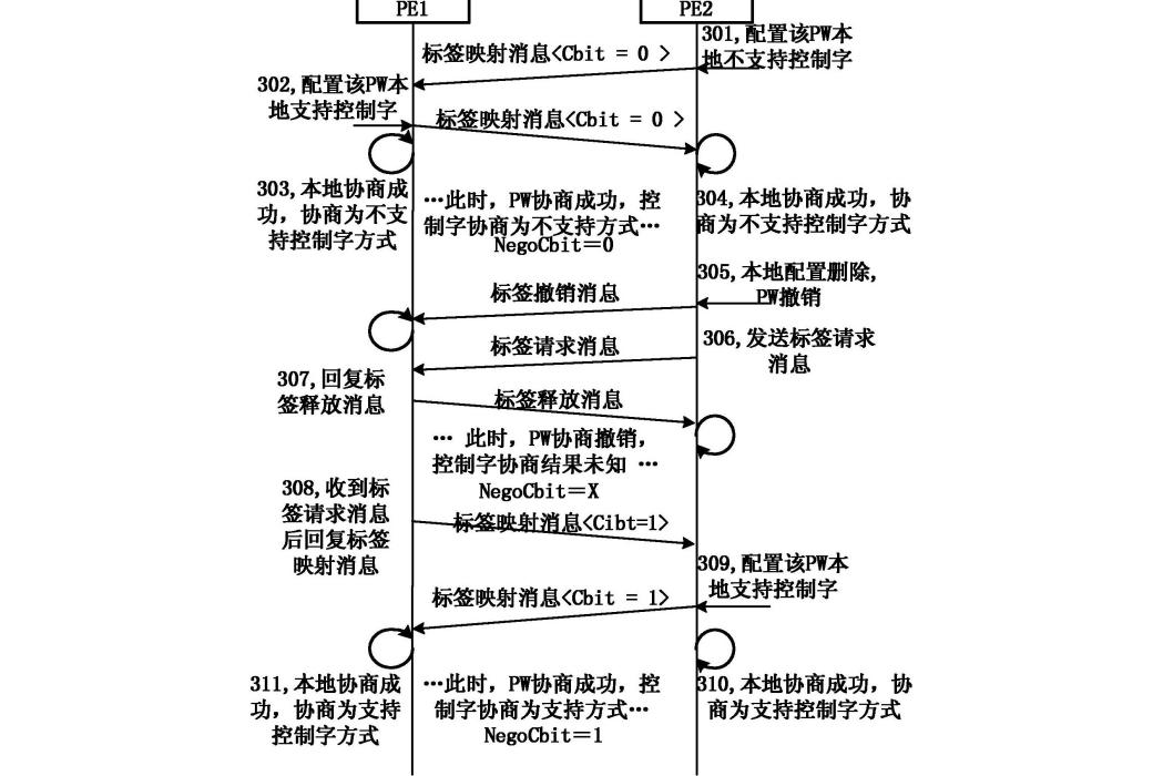 一種實現偽線控制字能力協商的方法及系統