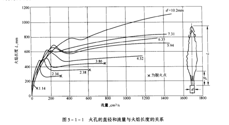 圖1 火孔的直徑和流量與火焰長度的關係