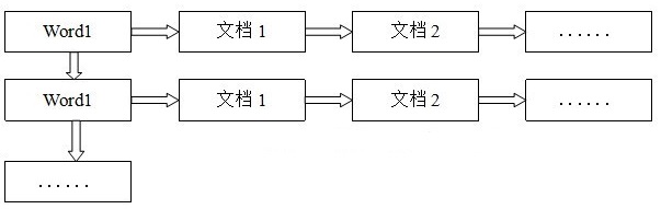 圖3 倒排表結構圖