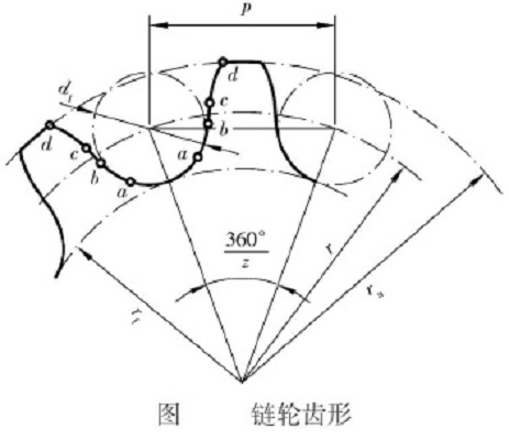 鏈輪的齒形