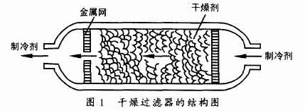 乾燥過濾器