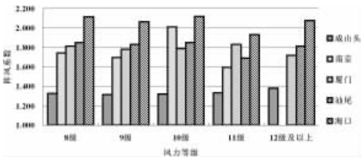 圖3五個氣象站陣風係數平均值隨風力等級變化圖