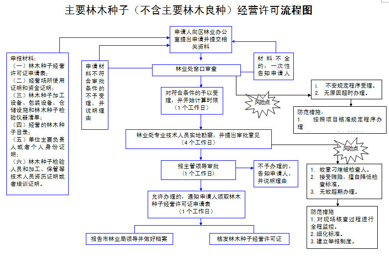 遼寧省林木種子管理條例