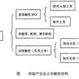 房地產股票融資