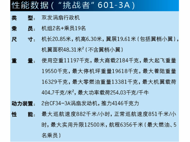 挑戰者601參考數據