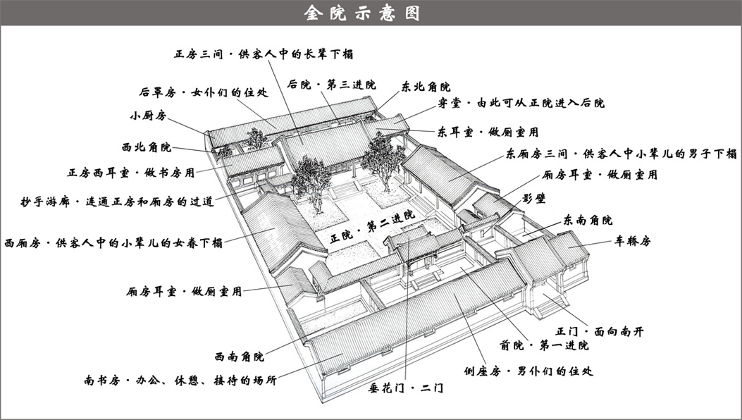 四合院基本布局