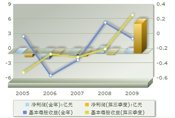 盈利趨勢