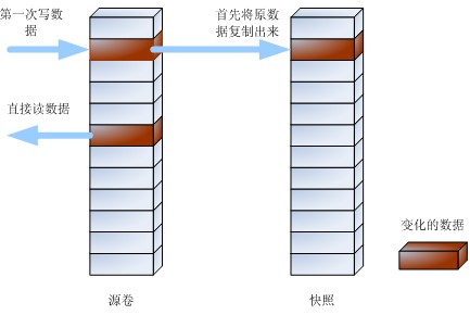 圖1 寫時複製示意圖